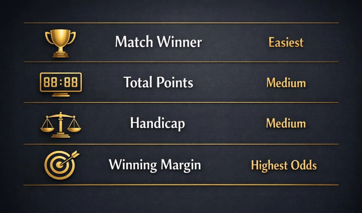 Kabaddi betting market types compared showing match winner, total points, handicap, and winning margin