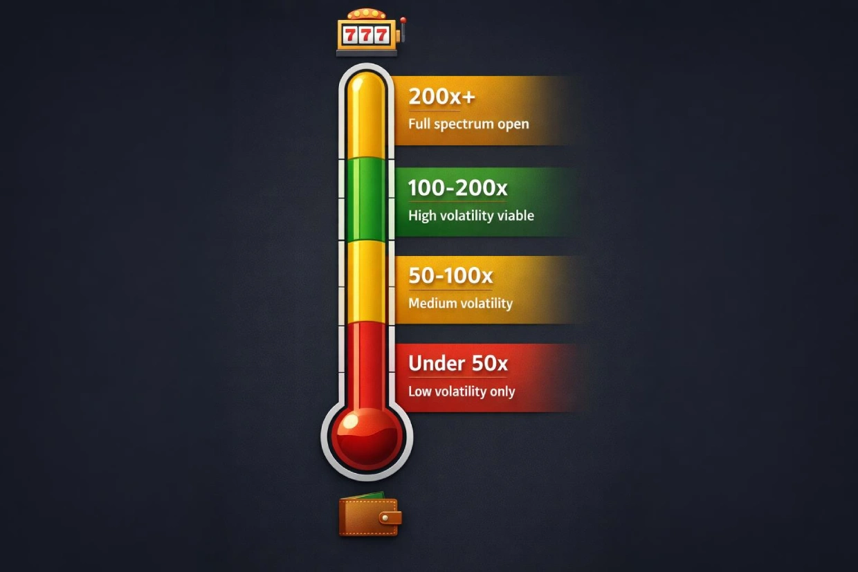 Slot volatility budget guide showing recommended budget-to-stake ratios for low, medium, and high volatility games