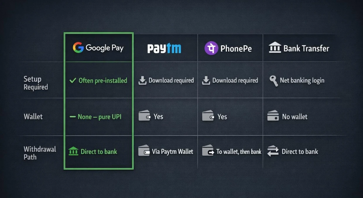 Google Pay betting compared to Paytm, PhonePe, and bank transfer showing simplicity and direct bank access