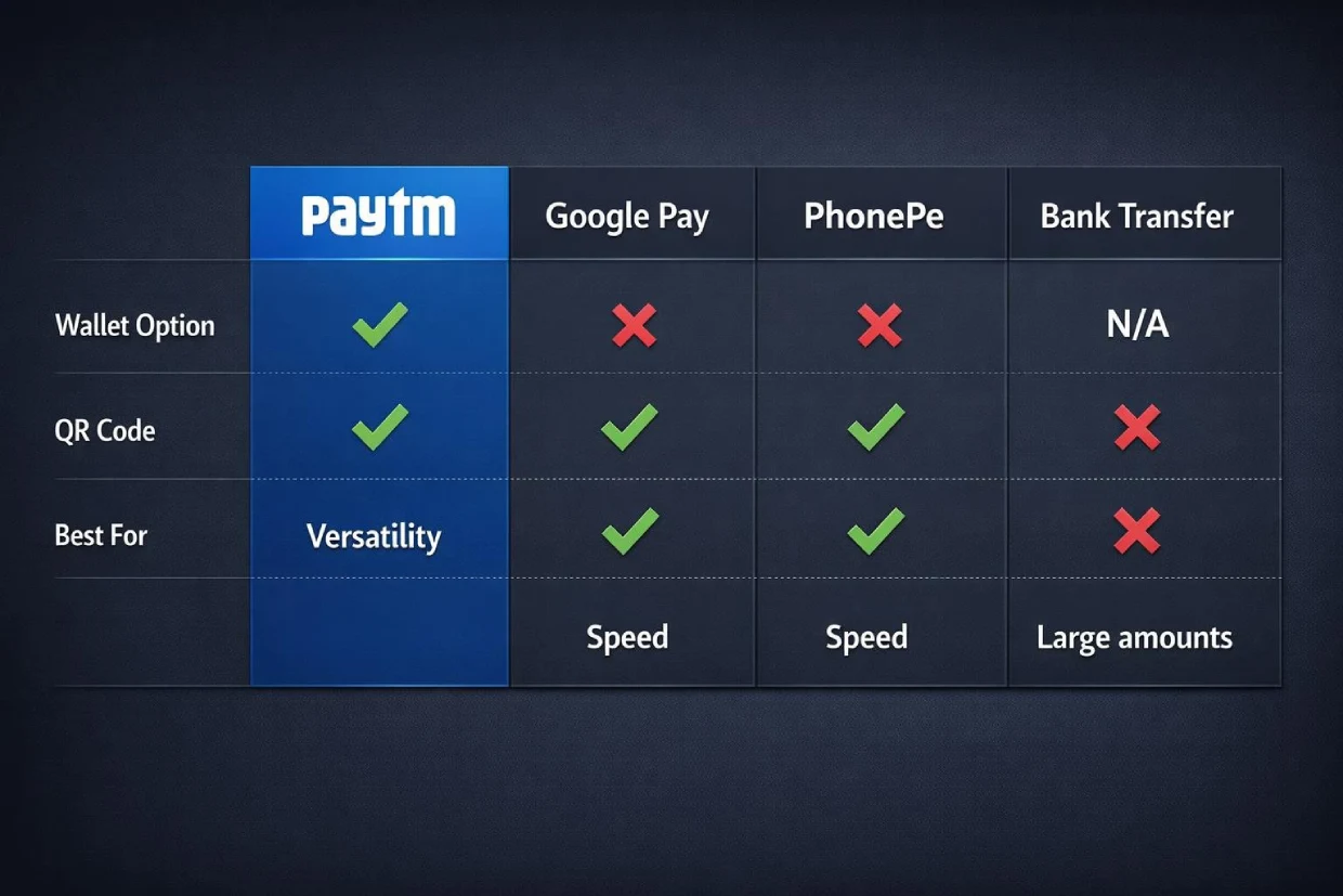 Paytm betting compared to Google Pay, PhonePe, and bank transfer showing wallet option and versatility advantage