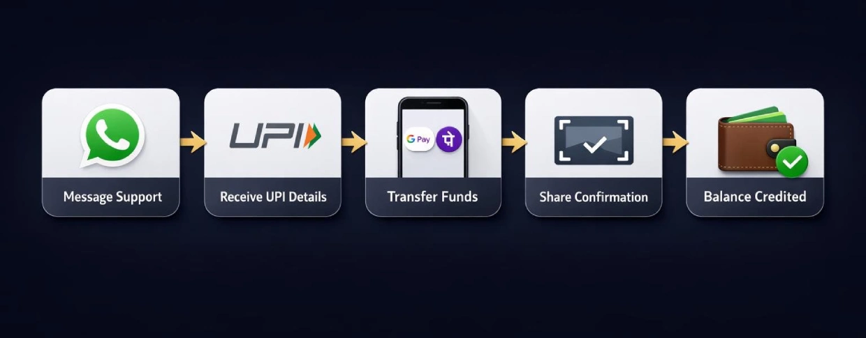 UPI betting deposit process on SkyExchange showing 5 steps from WhatsApp to balance credited