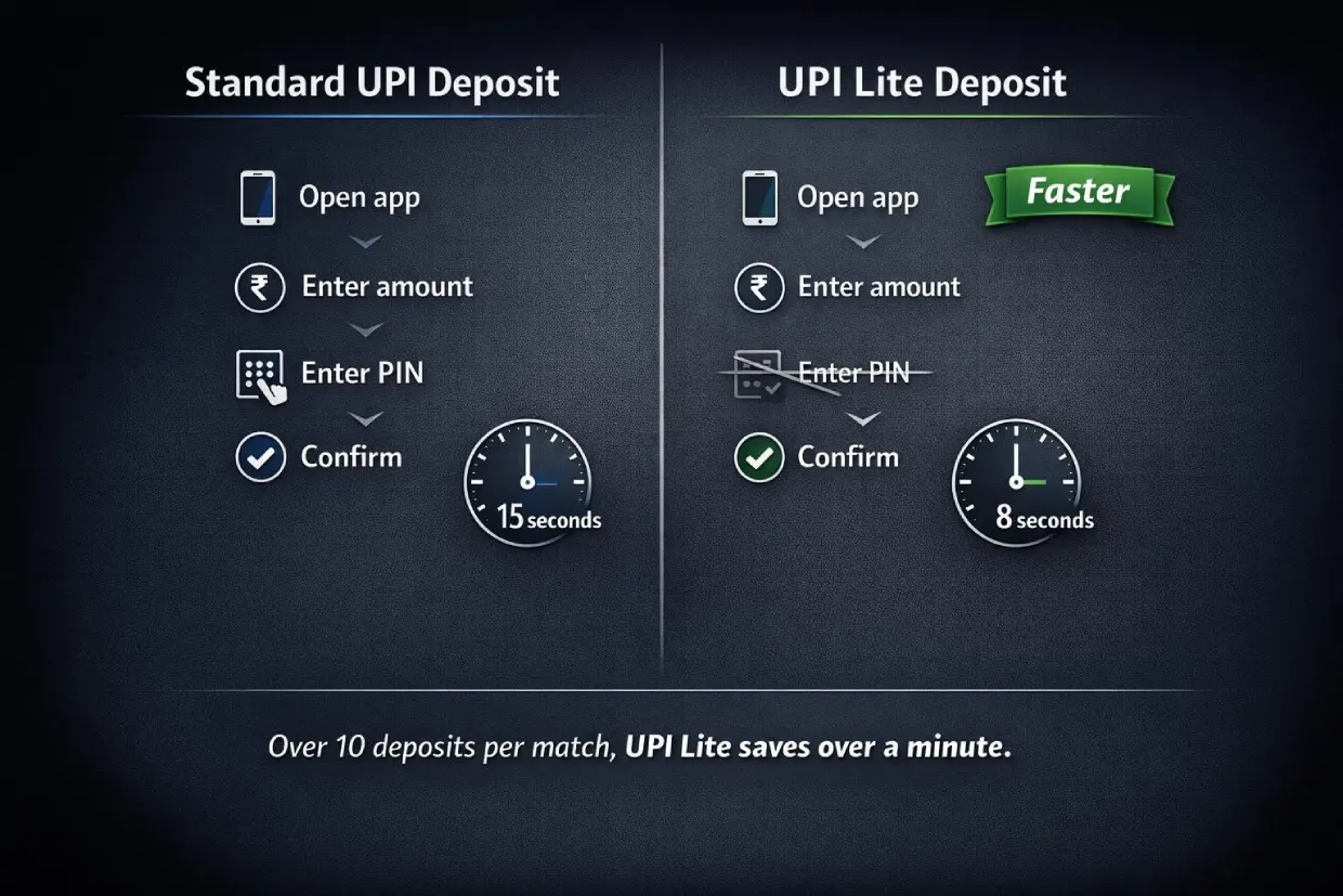 PhonePe UPI Lite vs standard UPI deposit speed for betting showing PIN-free faster transactions