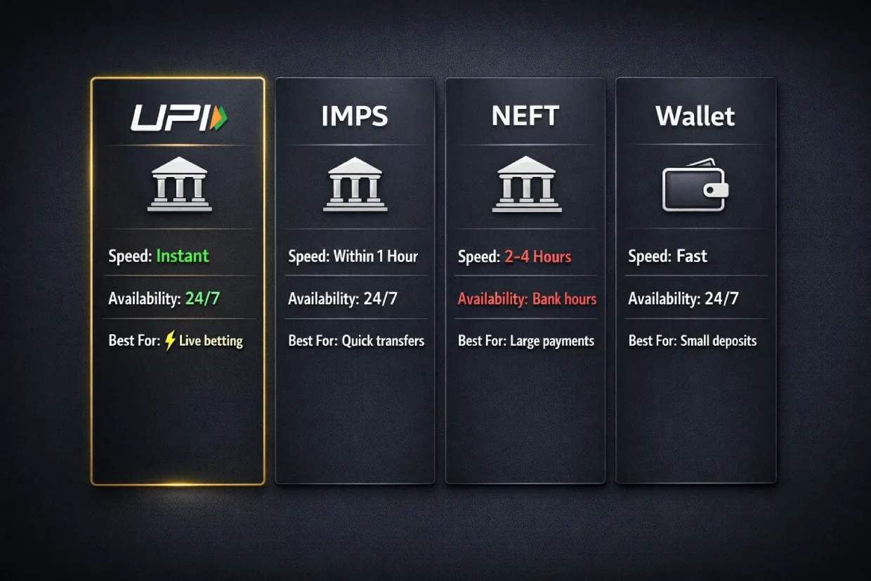 UPI betting deposits compared to IMPS, NEFT, and wallet methods showing speed, availability, and best use