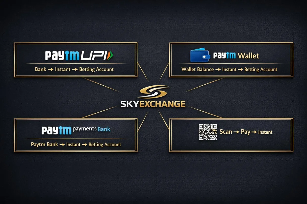 Paytm betting deposit options showing UPI, wallet, payments bank, and QR code methods on SkyExchange